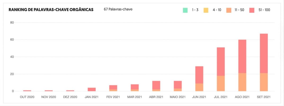 Palavras Chaves Orgânicas