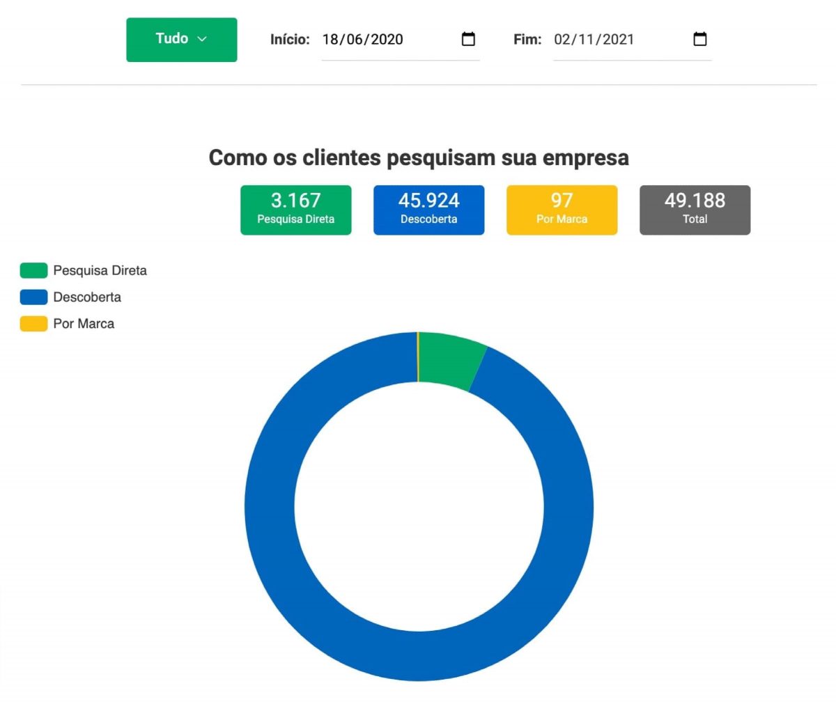 Tráfego Orgânico