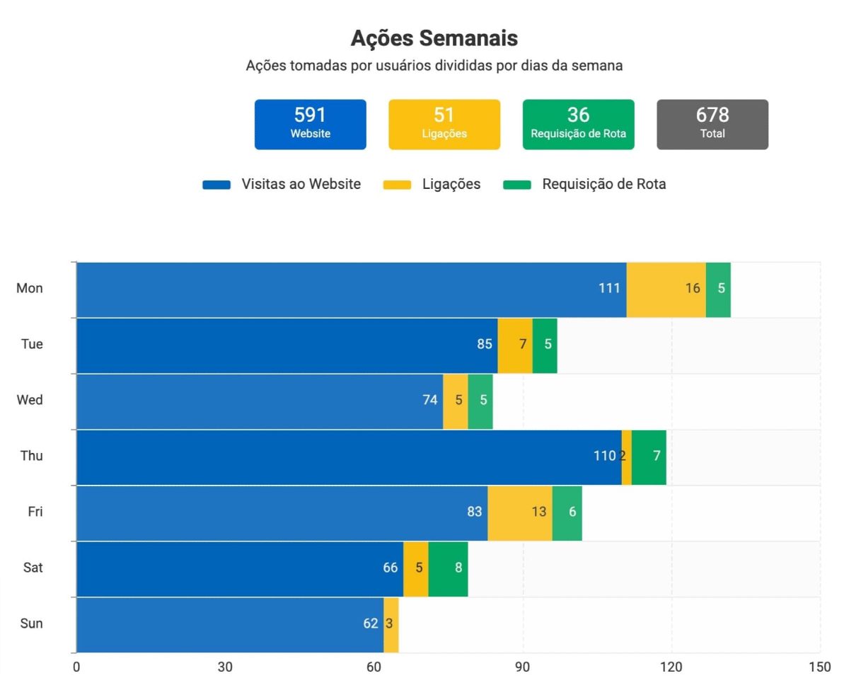 Ações Semanais dos Clientes