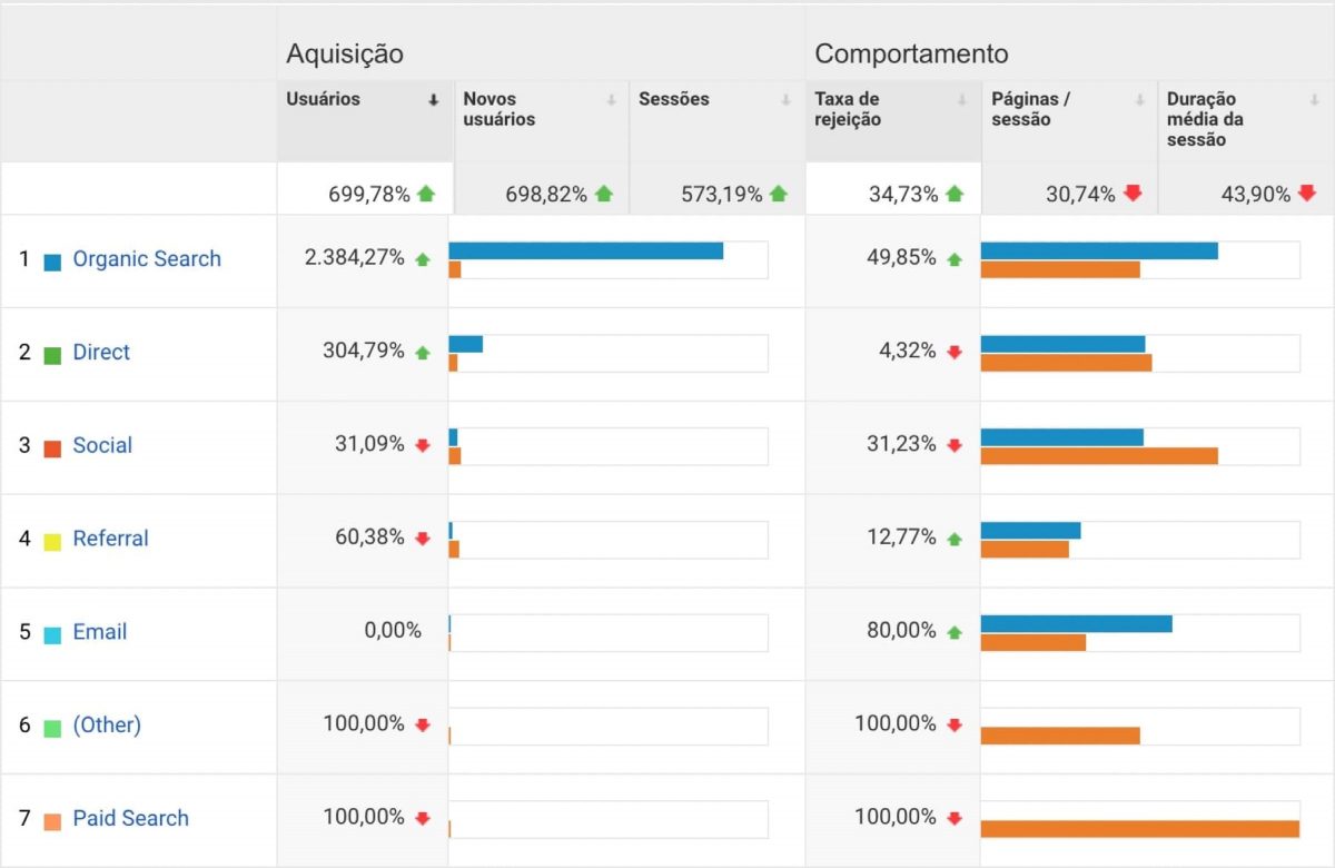 Comparativo Aquisição Comportamento