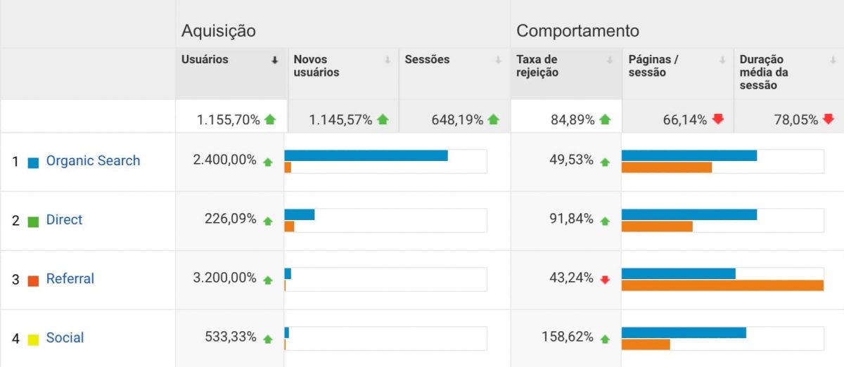 Comparativo Aquisição Comportamento