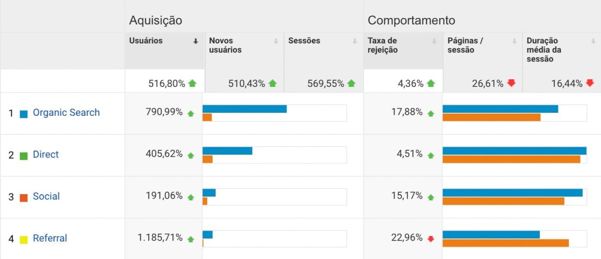 Comparativo Aquisição Comportamento